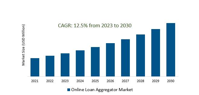 Online Loan Aggregator Market 2023-2030	
